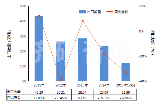 2011-2015年9月中國按重量計氟化鈣含量＞97%的螢石(HS25292200)出口量及增速統(tǒng)計